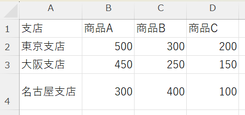 積み上げ棒グラフに使用する月別の商品別売上データ 積み上げ棒グラフに使用する月別の商品別売上データ